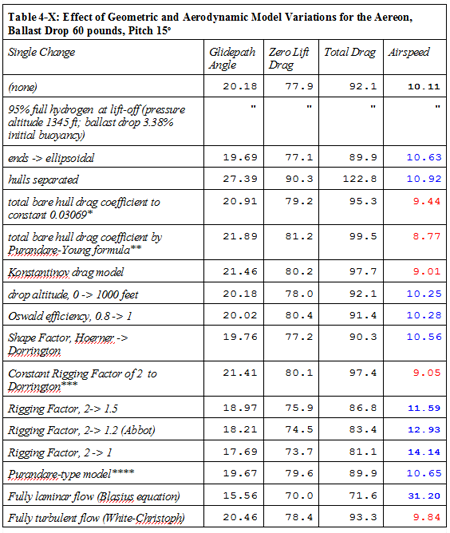 table 4-X